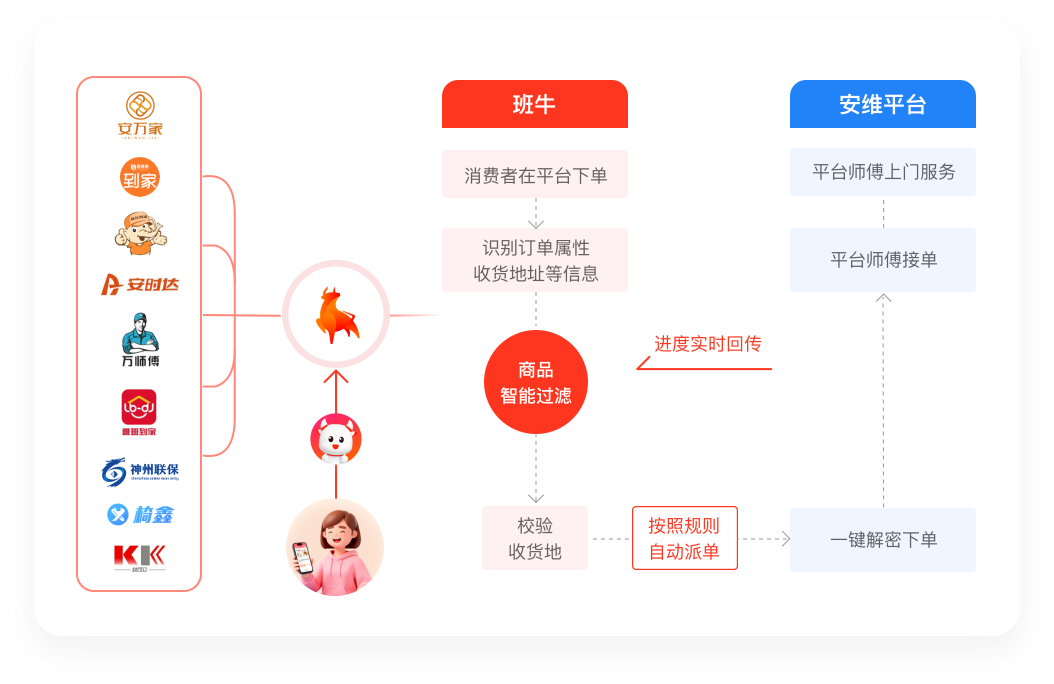 多平台自动建单