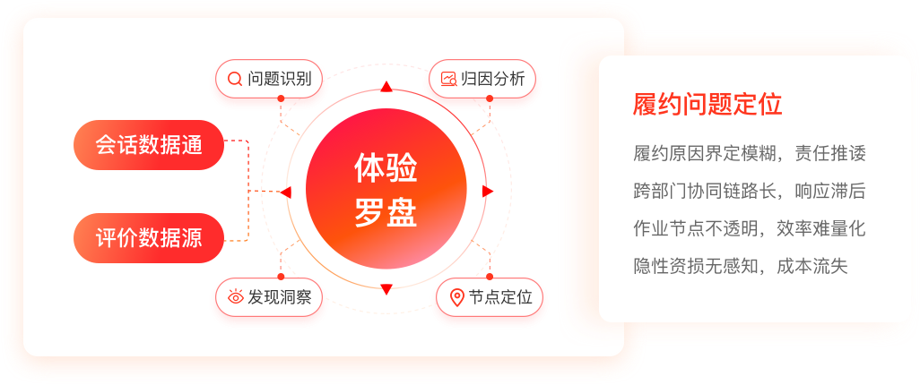 体验罗盘发现问题