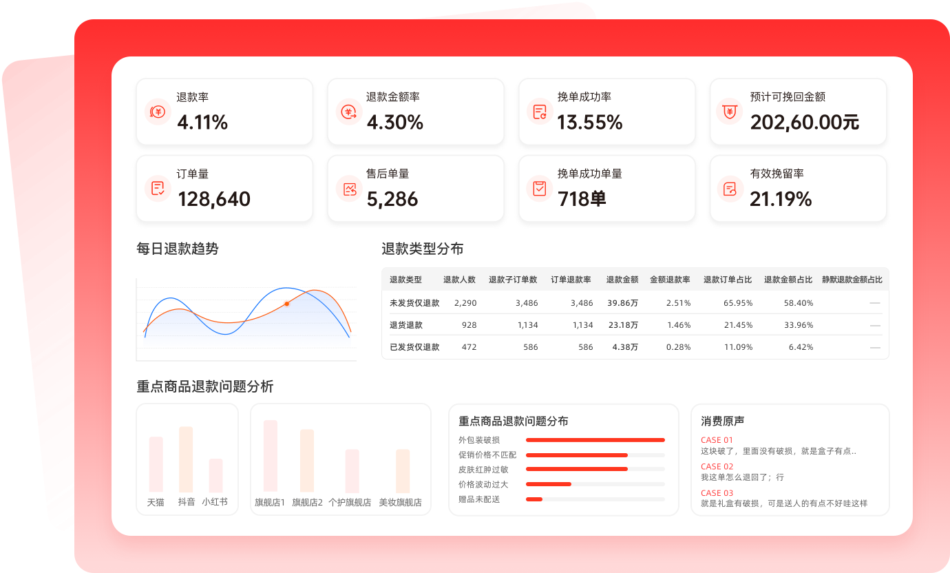 经营全貌全景可视，精准定位失血点