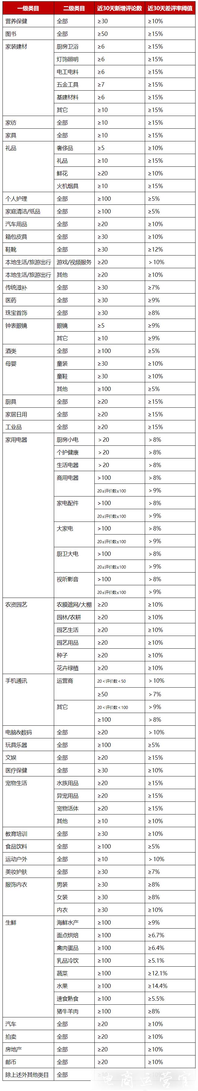 京东差评考核规则修改?最新的京东平台商品差评考核规则修订公告