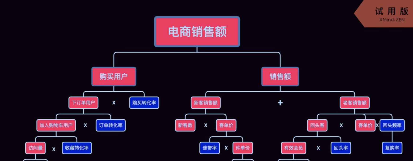 电商数据化管理、数据分析指标有哪些？电商数据分析的方法和流程