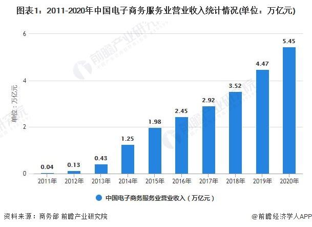 图表1：2011-2020年中国电子商务服务业营业收入统计情况(单位：万亿元)