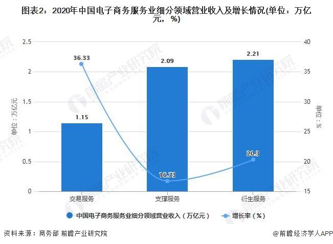 图表2：2020年中国电子商务服务业细分领域营业收入及增长情况(单位：万亿元，%)