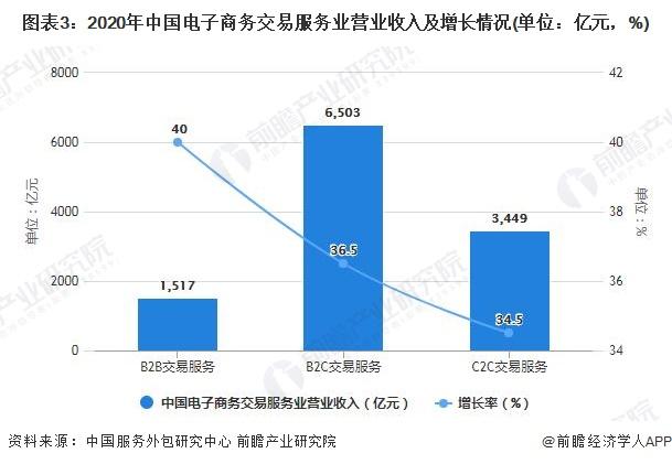 图表3：2020年中国电子商务交易服务业营业收入及增长情况(单位：亿元，%)