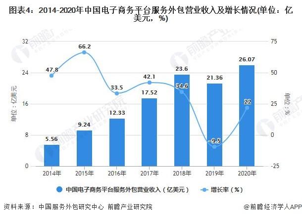 图表4：2014-2020年中国电子商务平台服务外包营业收入及增长情况(单位：亿美元，%)