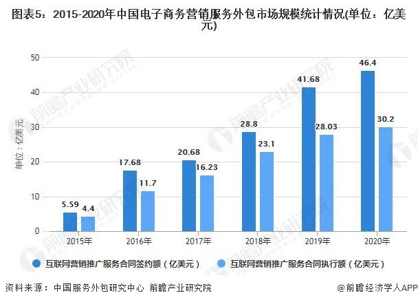 图表5：2015-2020年中国电子商务营销服务外包市场规模统计情况(单位：亿美元)