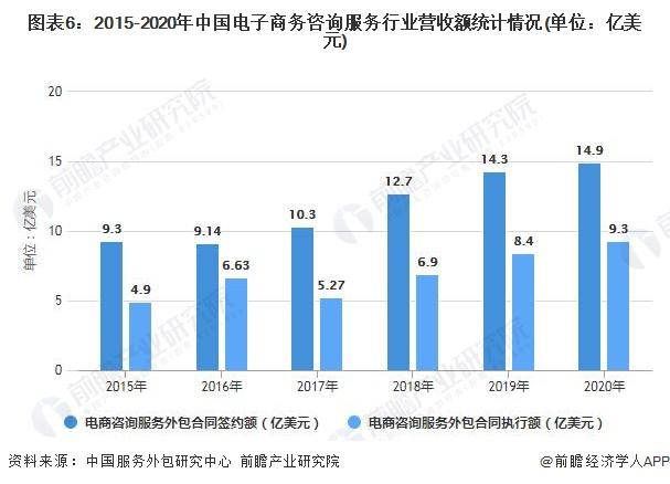 图表6：2015-2020年中国电子商务咨询服务行业营收额统计情况(单位：亿美元)